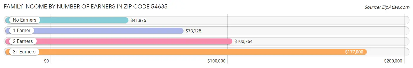 Family Income by Number of Earners in Zip Code 54635