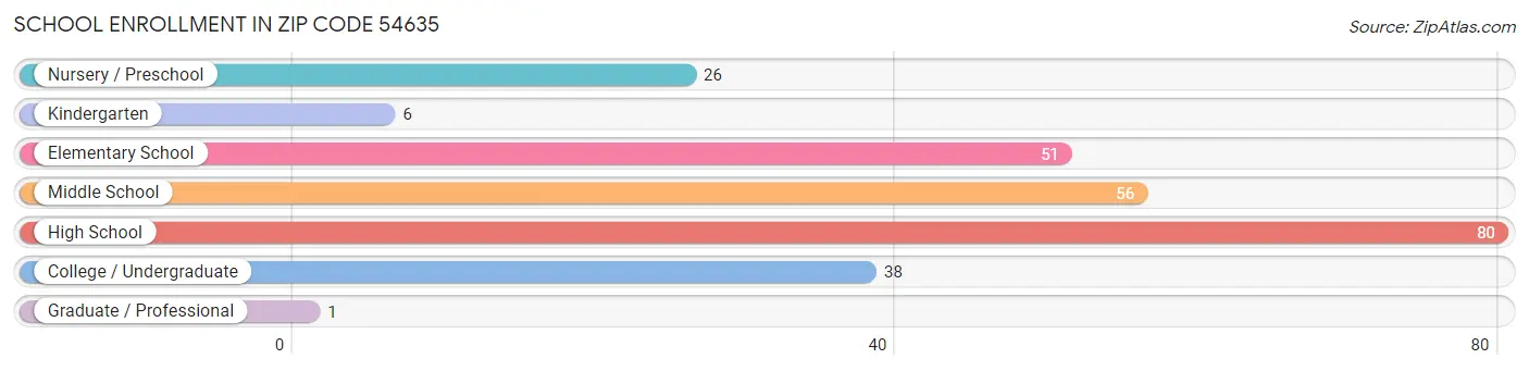 School Enrollment in Zip Code 54635