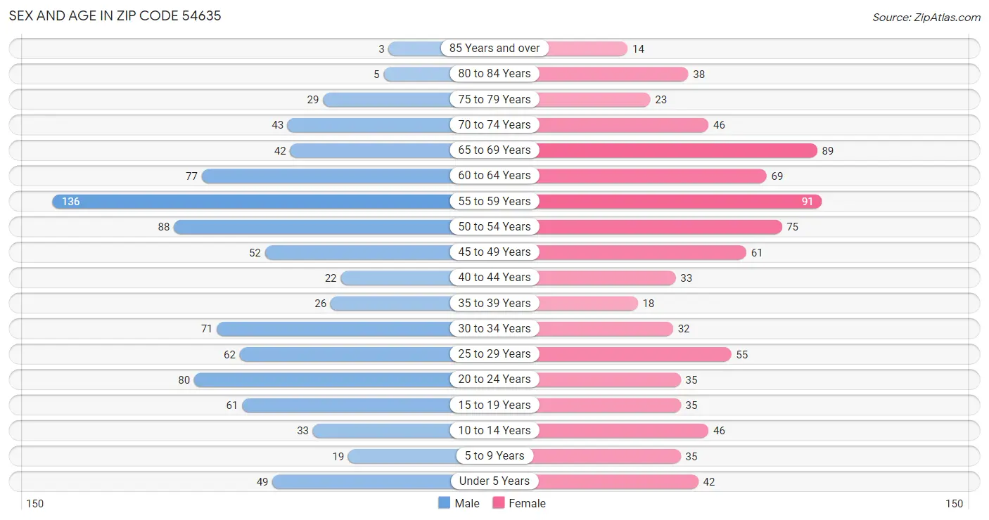 Sex and Age in Zip Code 54635