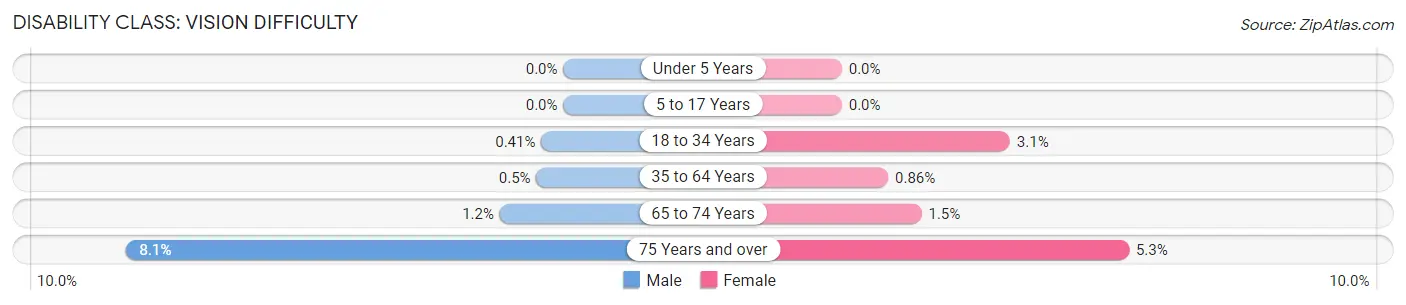 Disability in Zip Code 54635: <span>Vision Difficulty</span>