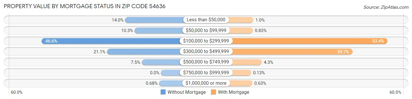 Property Value by Mortgage Status in Zip Code 54636