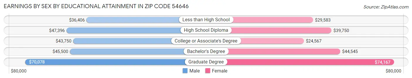 Earnings by Sex by Educational Attainment in Zip Code 54646