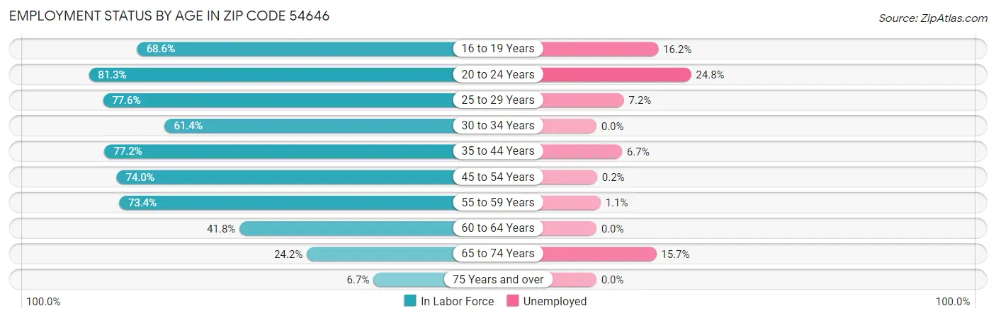 Employment Status by Age in Zip Code 54646