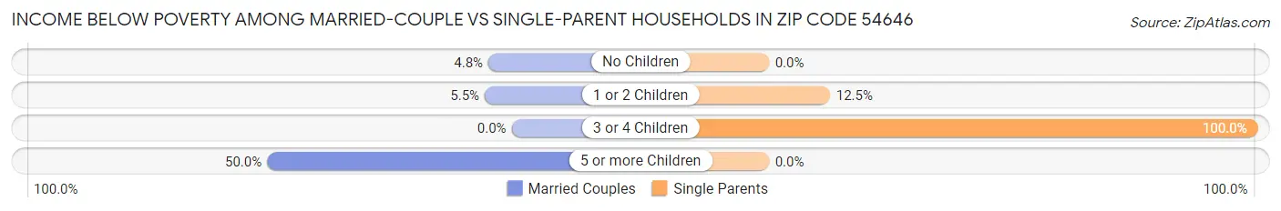 Income Below Poverty Among Married-Couple vs Single-Parent Households in Zip Code 54646