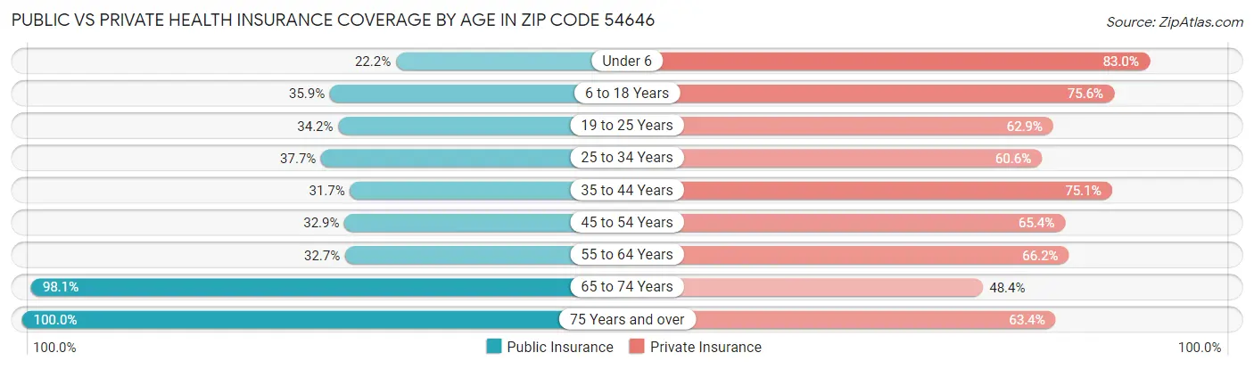 Public vs Private Health Insurance Coverage by Age in Zip Code 54646