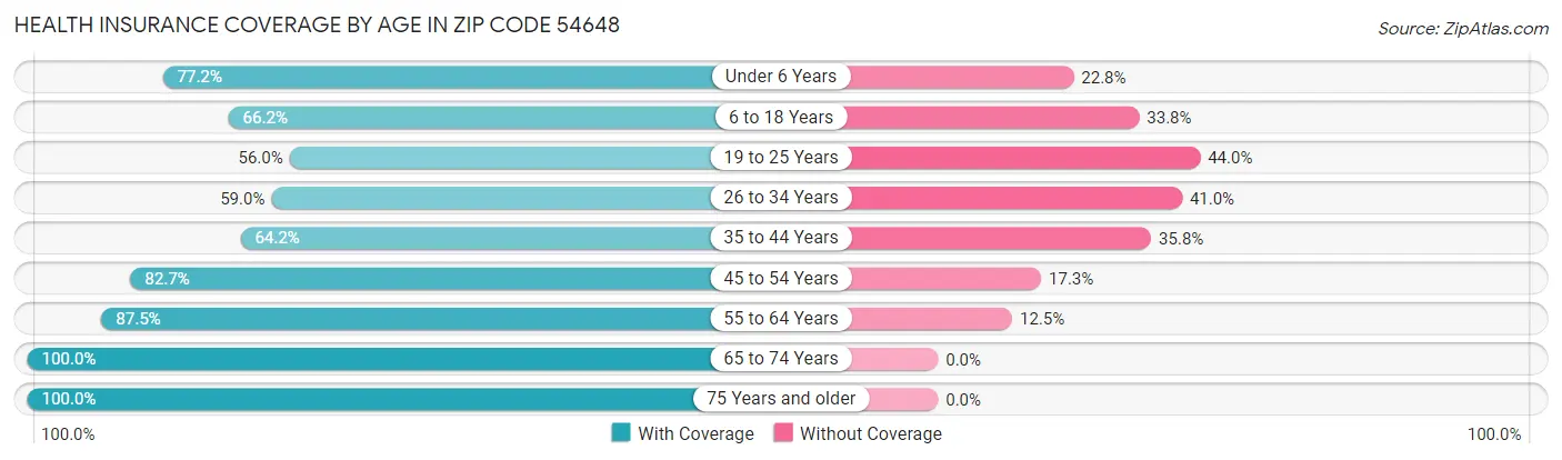 Health Insurance Coverage by Age in Zip Code 54648
