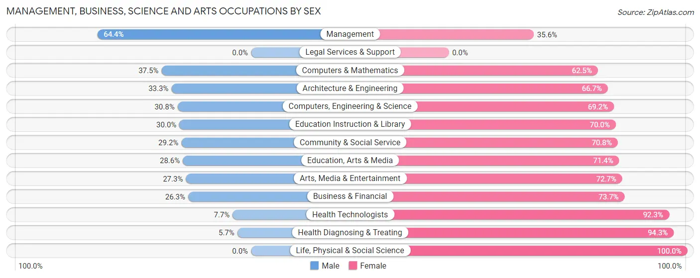 Management, Business, Science and Arts Occupations by Sex in Zip Code 54648