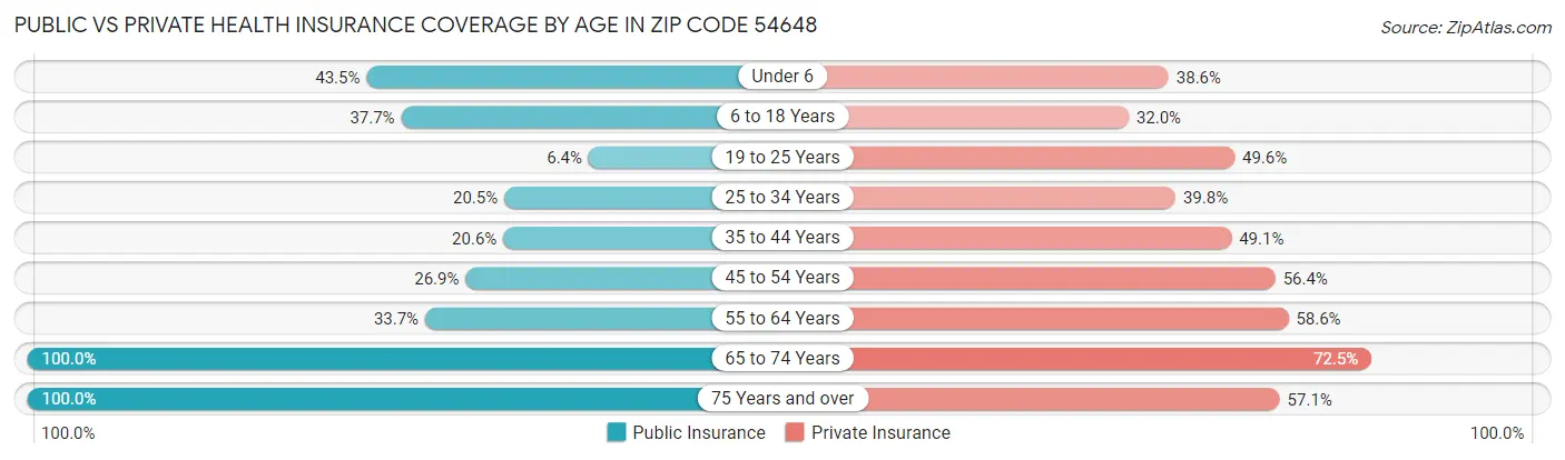 Public vs Private Health Insurance Coverage by Age in Zip Code 54648