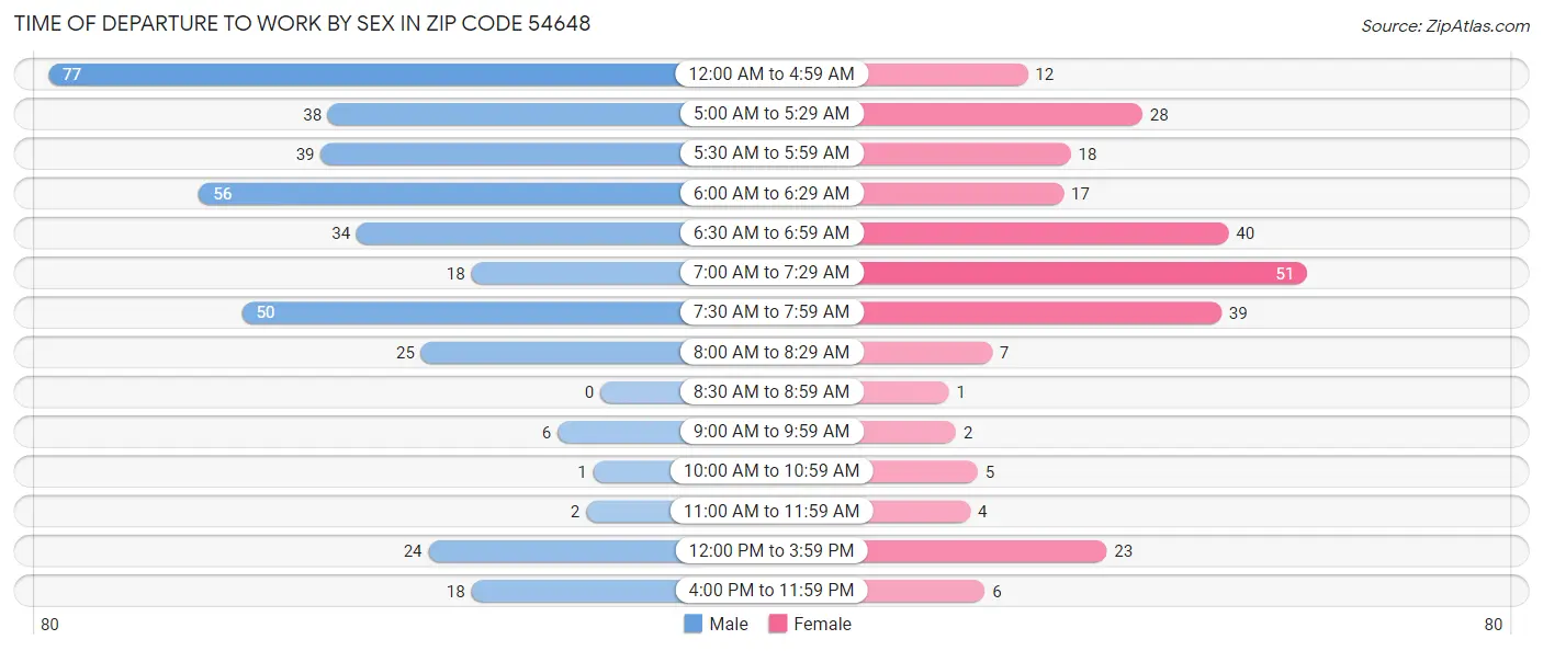 Time of Departure to Work by Sex in Zip Code 54648