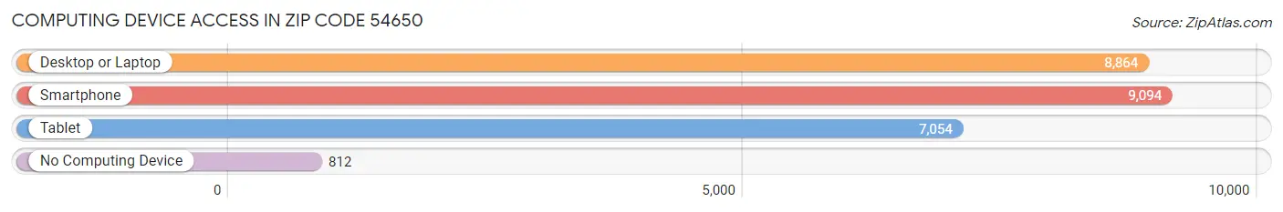 Computing Device Access in Zip Code 54650