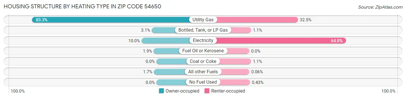 Housing Structure by Heating Type in Zip Code 54650