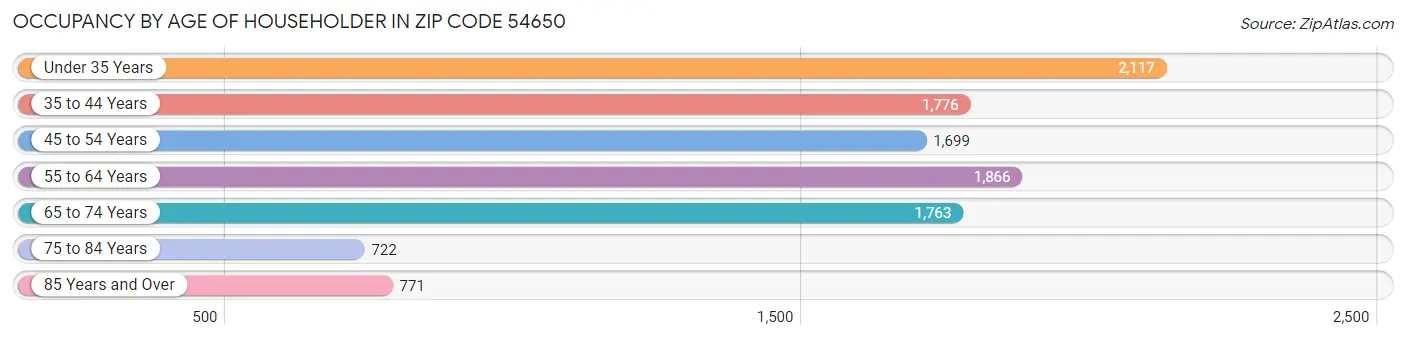 Occupancy by Age of Householder in Zip Code 54650