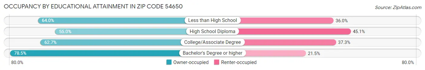 Occupancy by Educational Attainment in Zip Code 54650