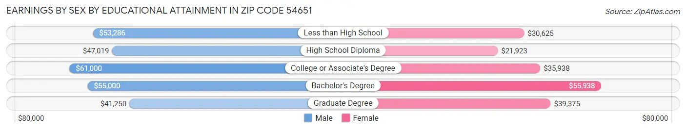 Earnings by Sex by Educational Attainment in Zip Code 54651