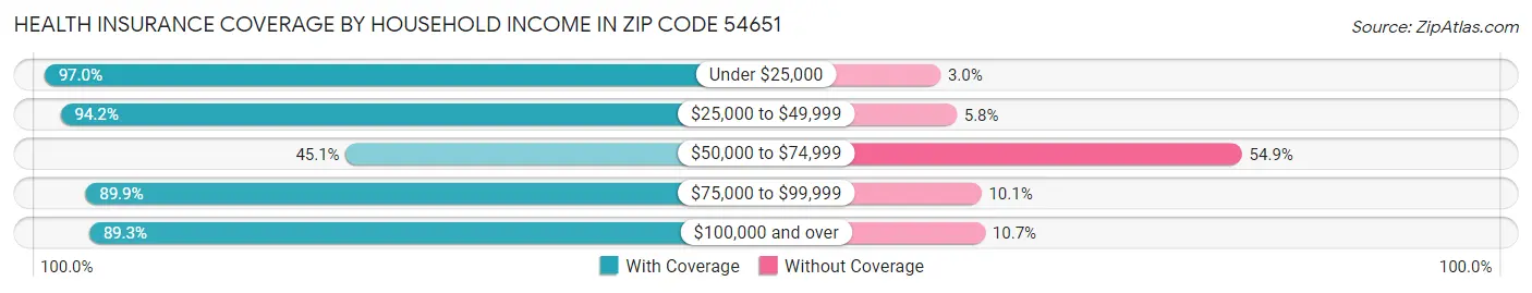 Health Insurance Coverage by Household Income in Zip Code 54651