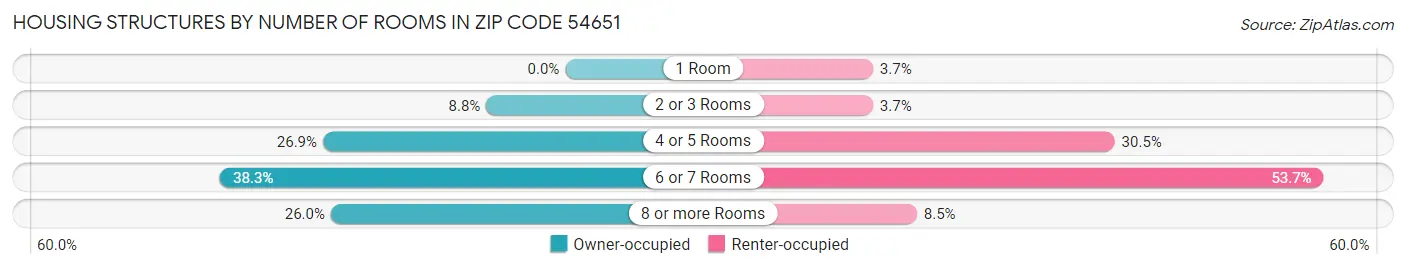 Housing Structures by Number of Rooms in Zip Code 54651
