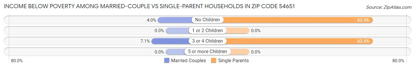 Income Below Poverty Among Married-Couple vs Single-Parent Households in Zip Code 54651