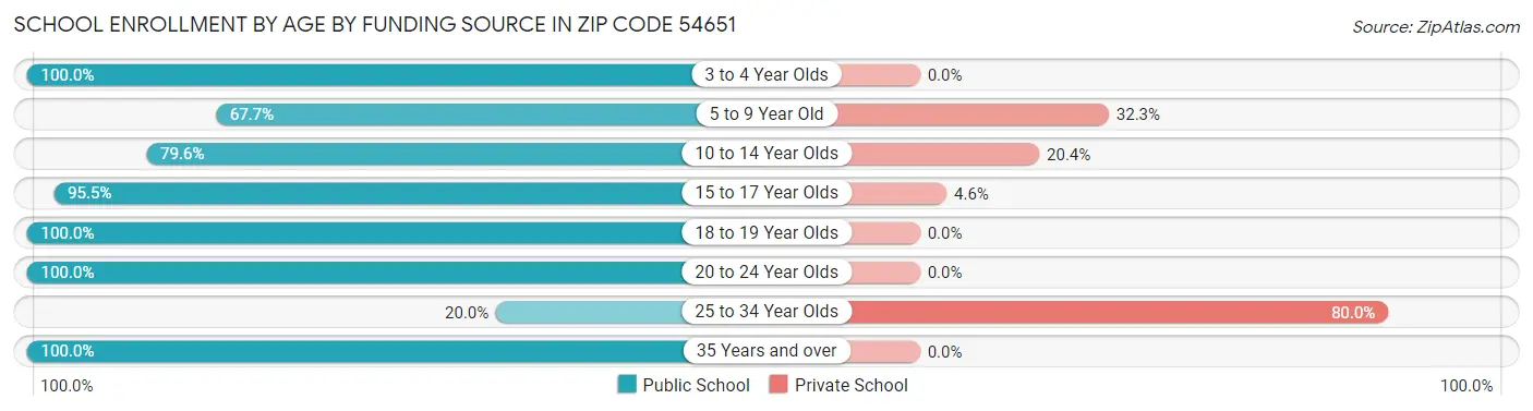 School Enrollment by Age by Funding Source in Zip Code 54651