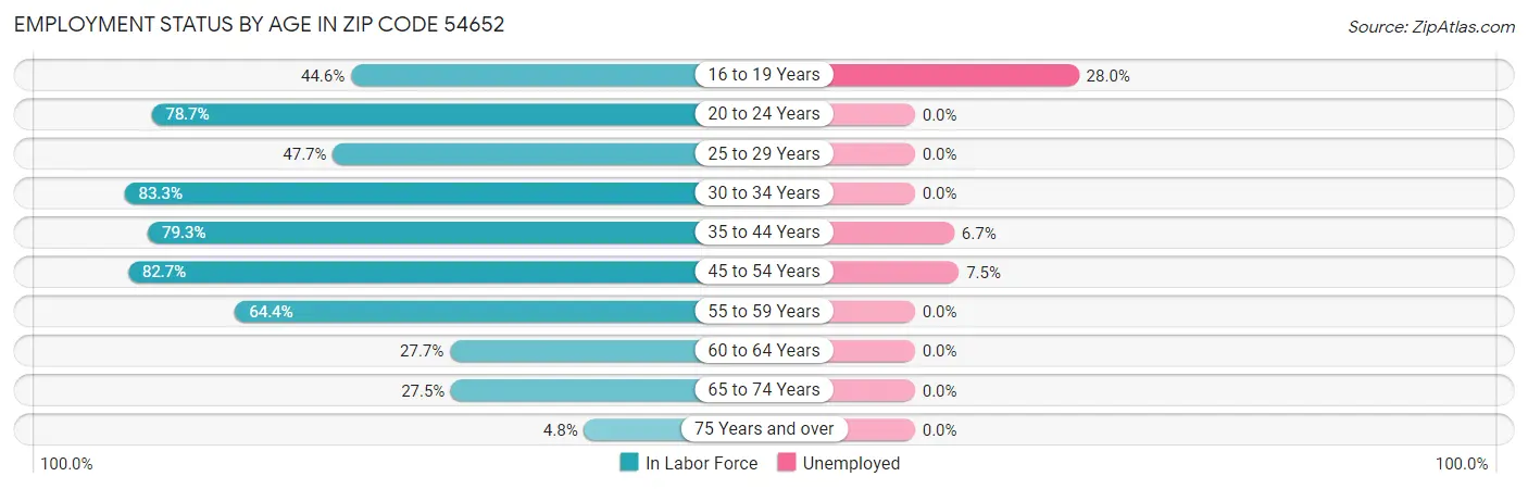 Employment Status by Age in Zip Code 54652