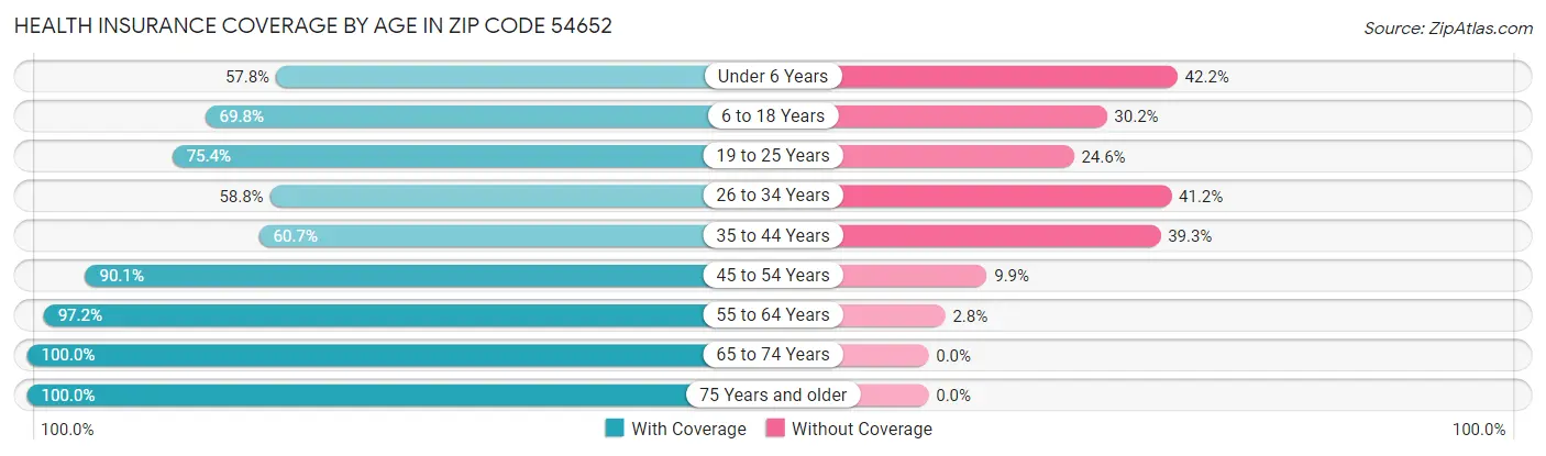 Health Insurance Coverage by Age in Zip Code 54652