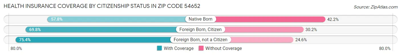 Health Insurance Coverage by Citizenship Status in Zip Code 54652