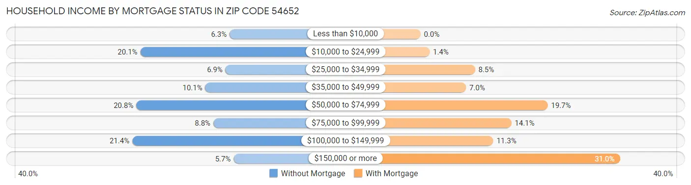 Household Income by Mortgage Status in Zip Code 54652
