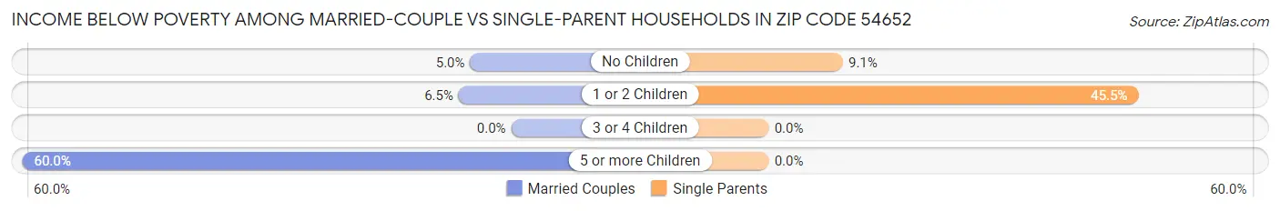 Income Below Poverty Among Married-Couple vs Single-Parent Households in Zip Code 54652