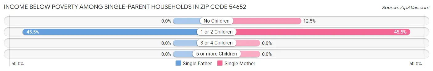 Income Below Poverty Among Single-Parent Households in Zip Code 54652