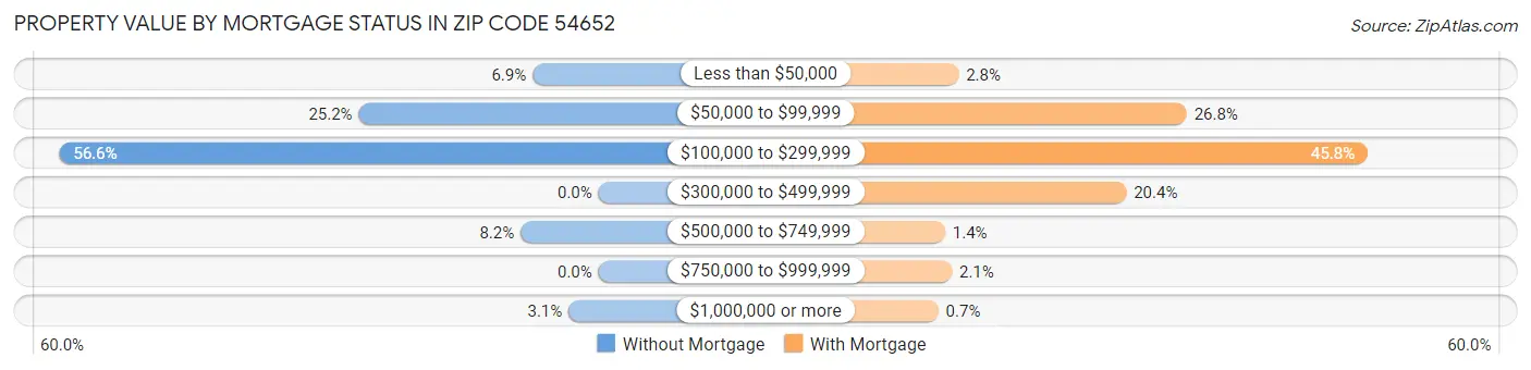 Property Value by Mortgage Status in Zip Code 54652