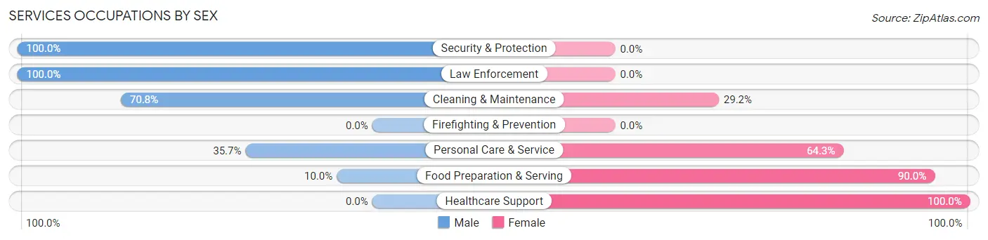 Services Occupations by Sex in Zip Code 54652