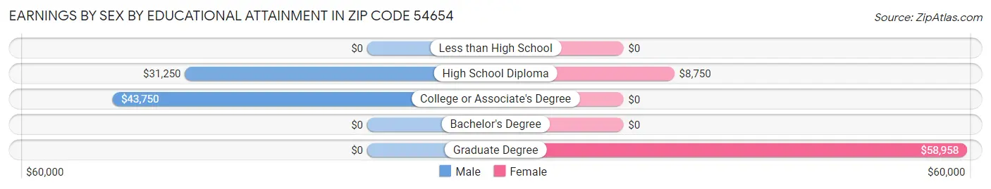 Earnings by Sex by Educational Attainment in Zip Code 54654