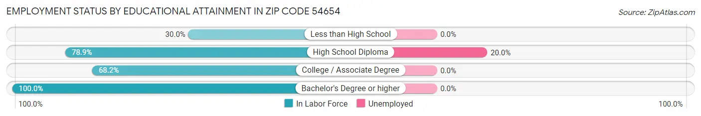 Employment Status by Educational Attainment in Zip Code 54654