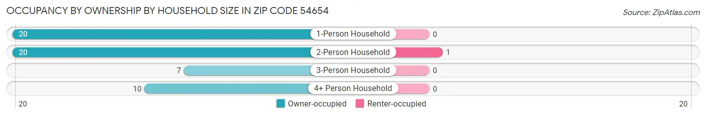Occupancy by Ownership by Household Size in Zip Code 54654