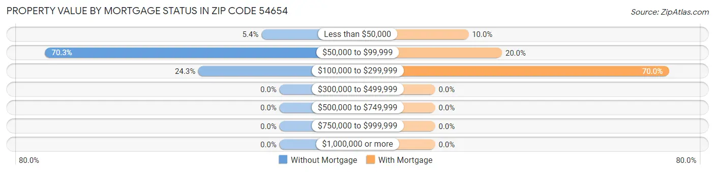 Property Value by Mortgage Status in Zip Code 54654
