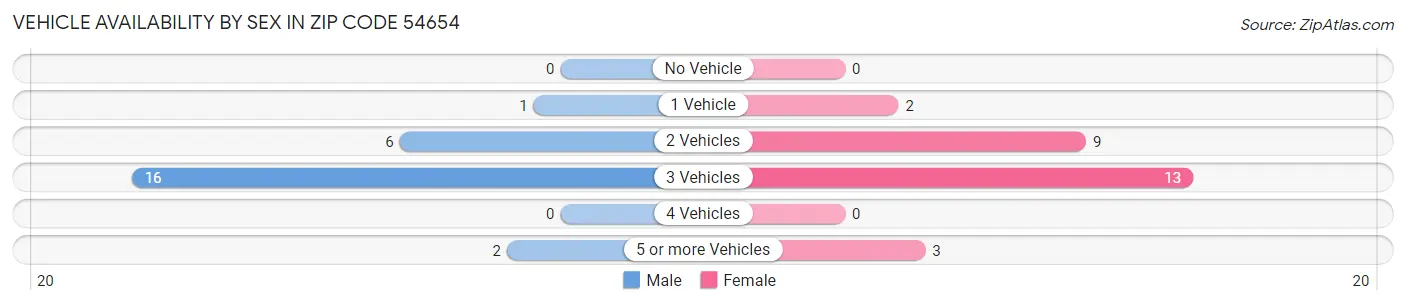 Vehicle Availability by Sex in Zip Code 54654