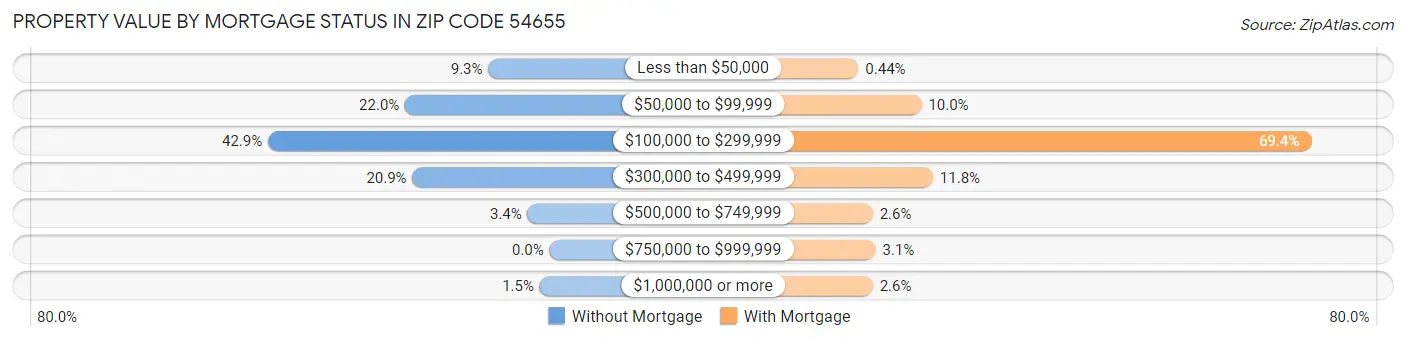 Property Value by Mortgage Status in Zip Code 54655