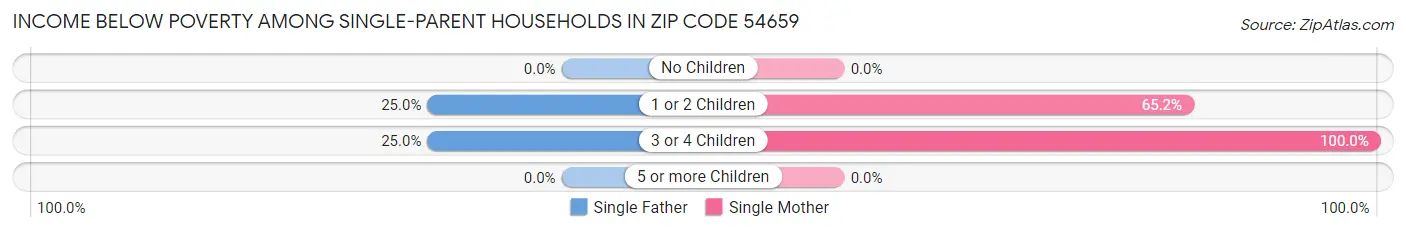 Income Below Poverty Among Single-Parent Households in Zip Code 54659