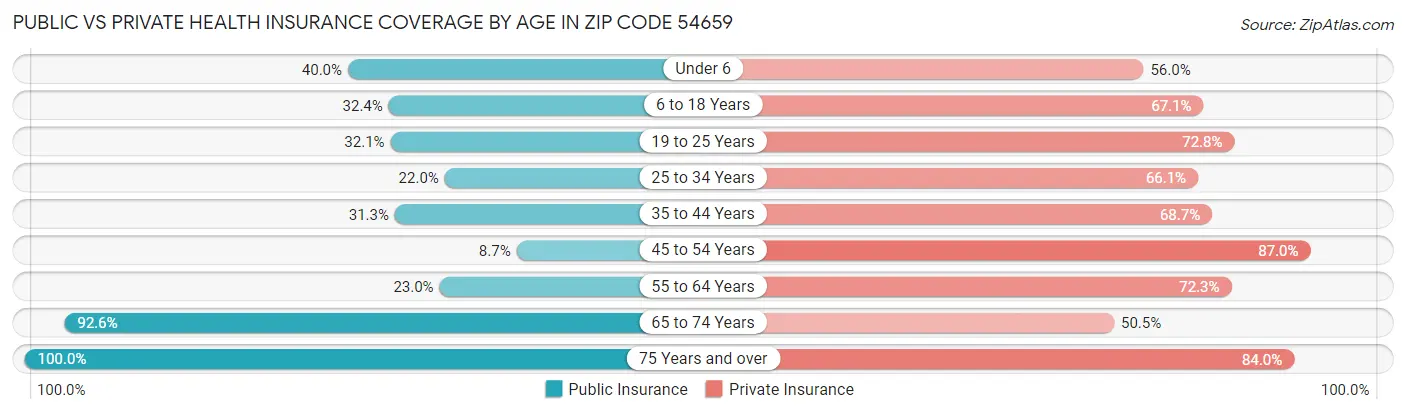 Public vs Private Health Insurance Coverage by Age in Zip Code 54659