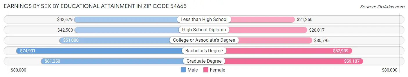 Earnings by Sex by Educational Attainment in Zip Code 54665
