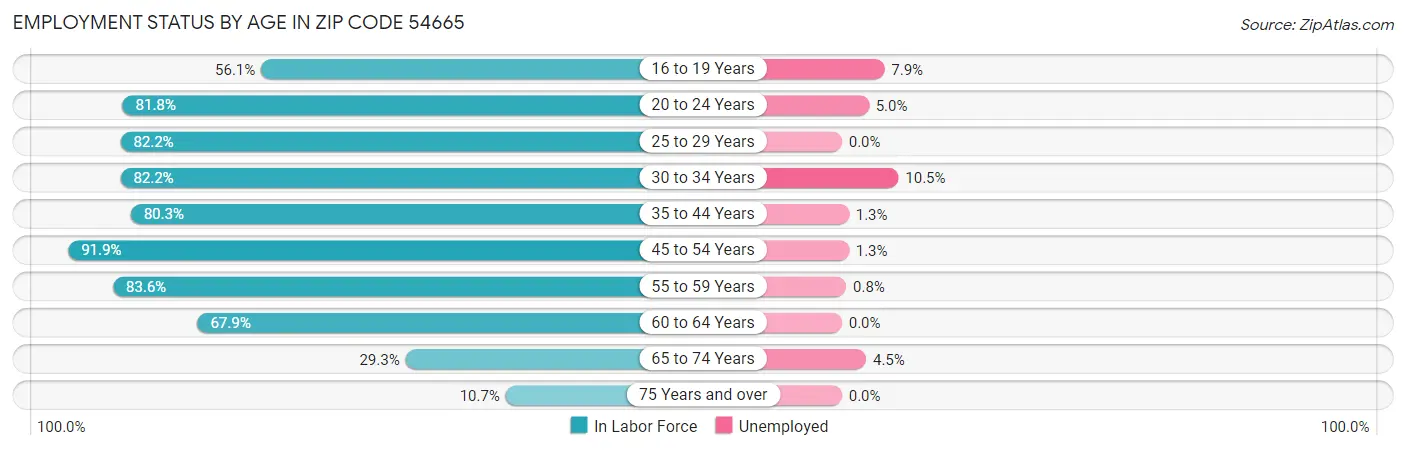 Employment Status by Age in Zip Code 54665