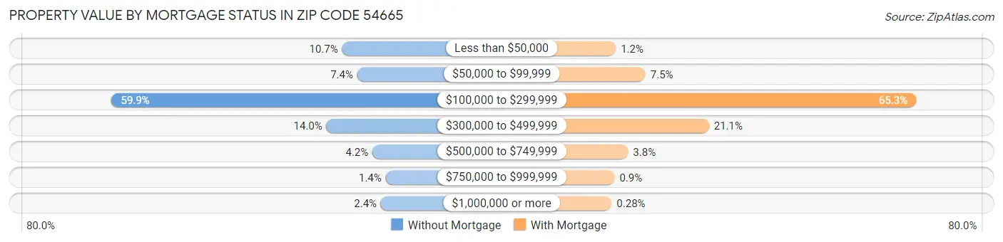 Property Value by Mortgage Status in Zip Code 54665