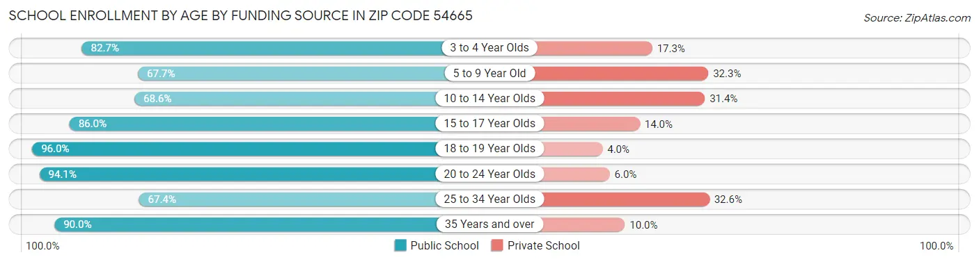 School Enrollment by Age by Funding Source in Zip Code 54665