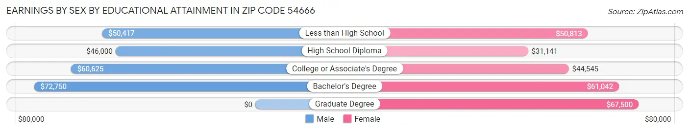 Earnings by Sex by Educational Attainment in Zip Code 54666