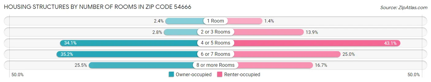 Housing Structures by Number of Rooms in Zip Code 54666