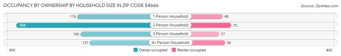 Occupancy by Ownership by Household Size in Zip Code 54666