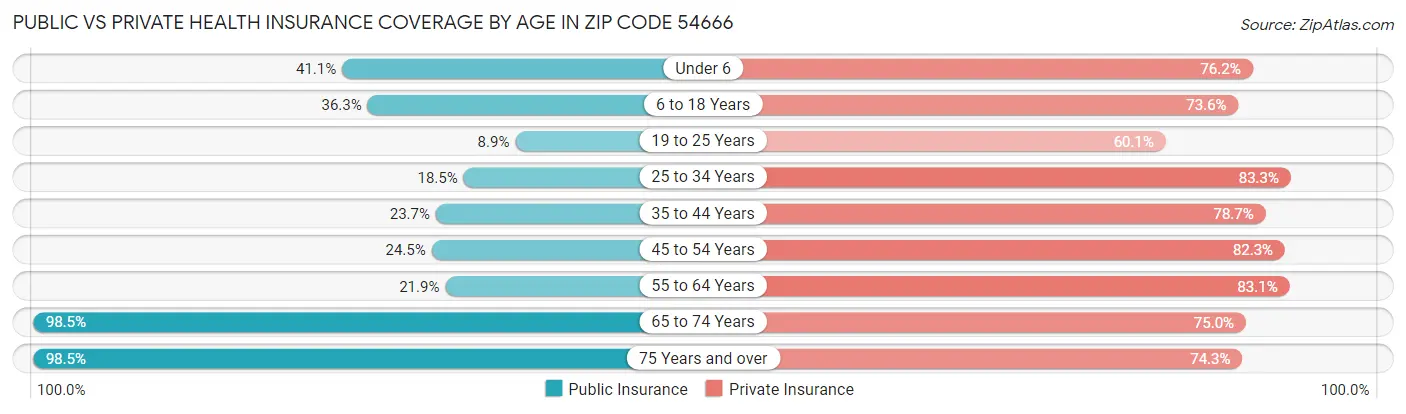 Public vs Private Health Insurance Coverage by Age in Zip Code 54666