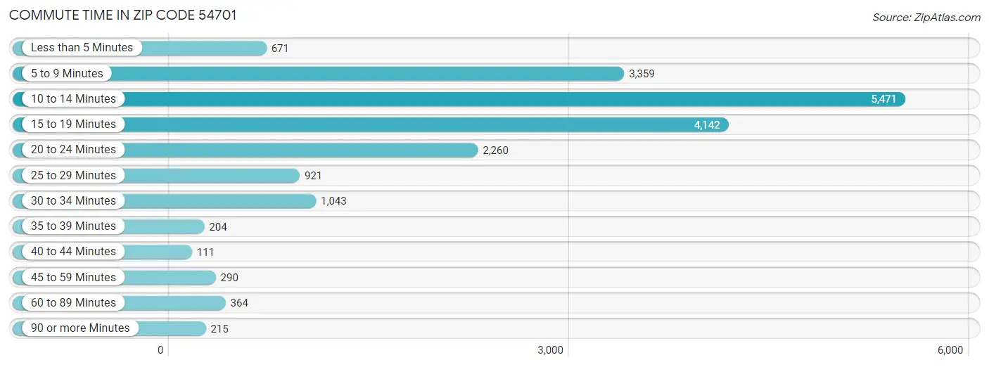 Commute Time in Zip Code 54701