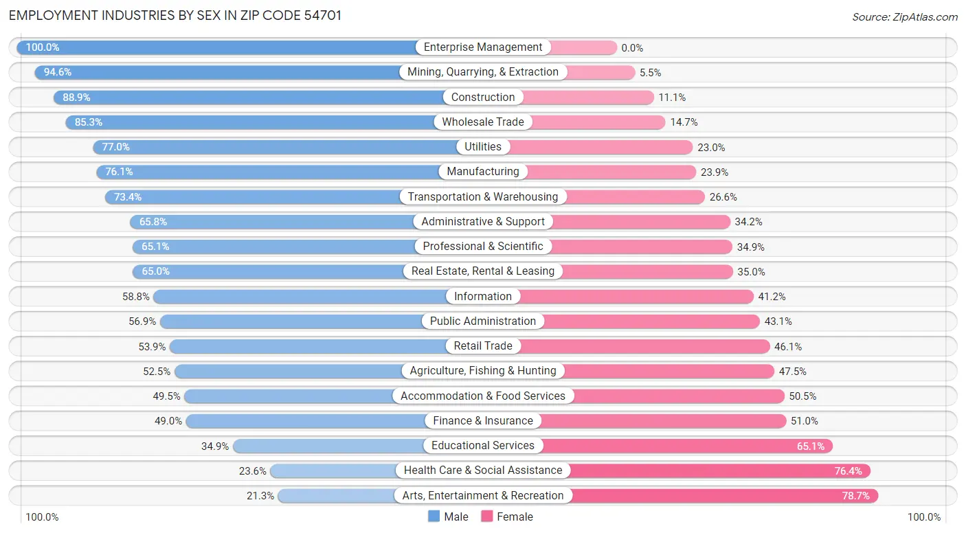 Employment Industries by Sex in Zip Code 54701