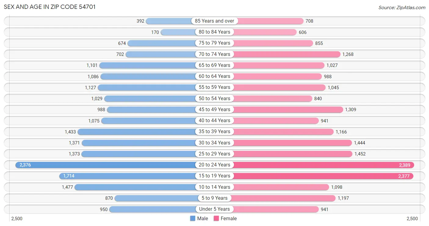 Sex and Age in Zip Code 54701