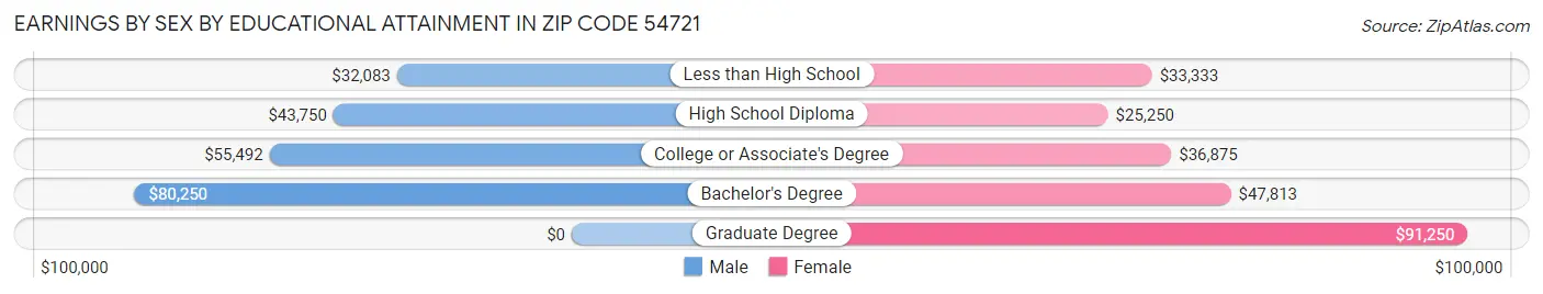 Earnings by Sex by Educational Attainment in Zip Code 54721